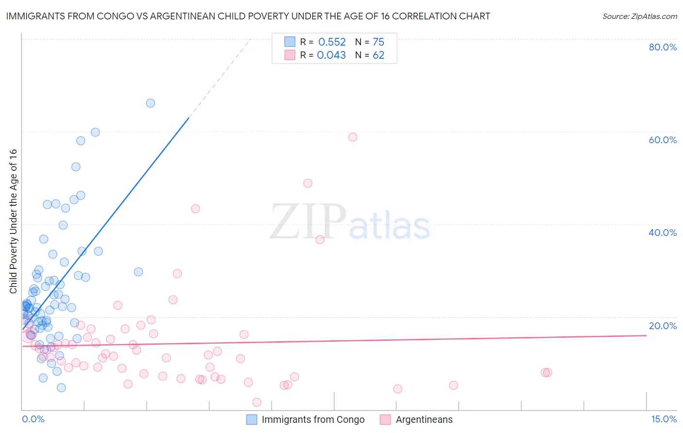 Immigrants from Congo vs Argentinean Child Poverty Under the Age of 16
