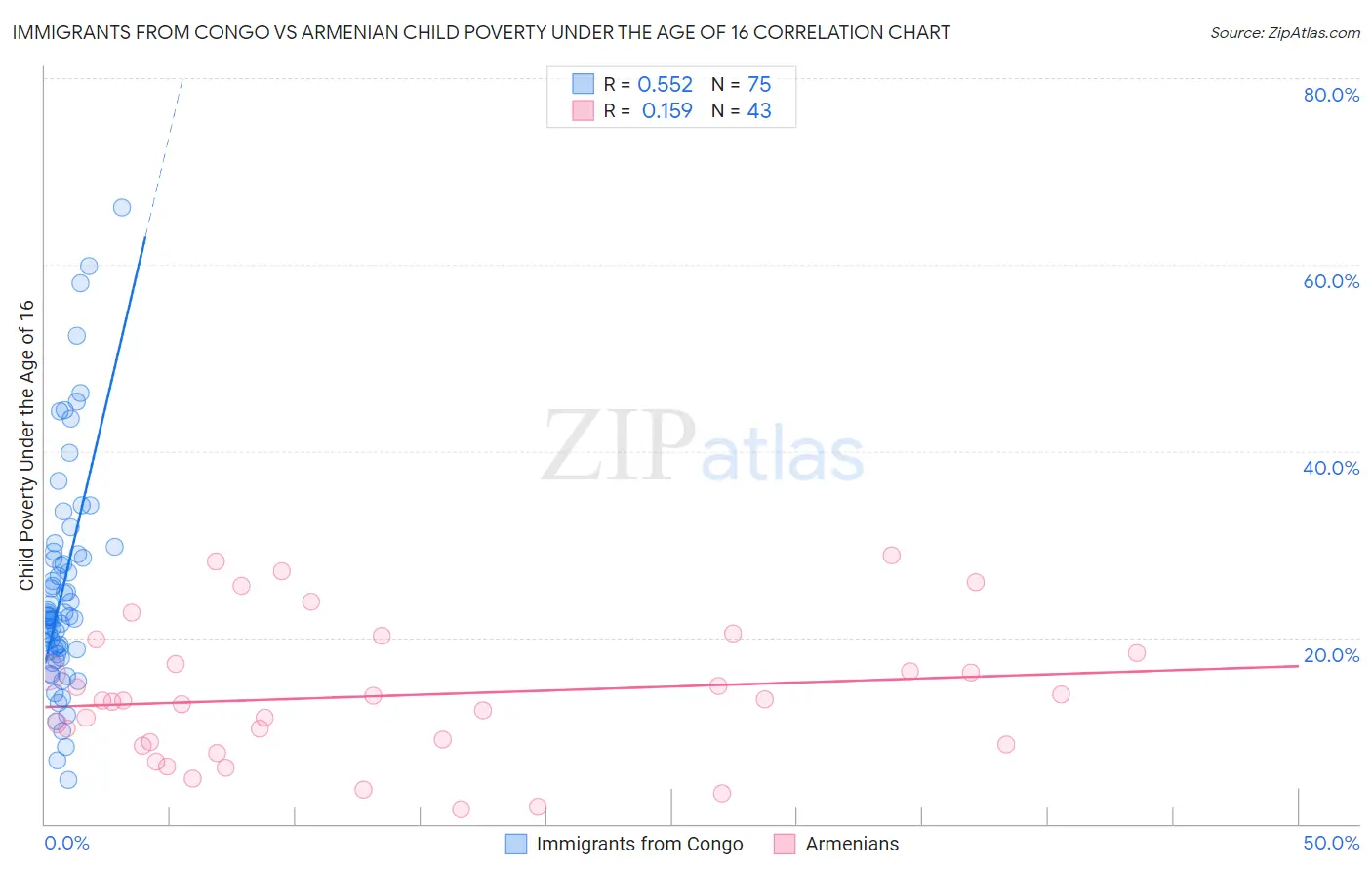 Immigrants from Congo vs Armenian Child Poverty Under the Age of 16