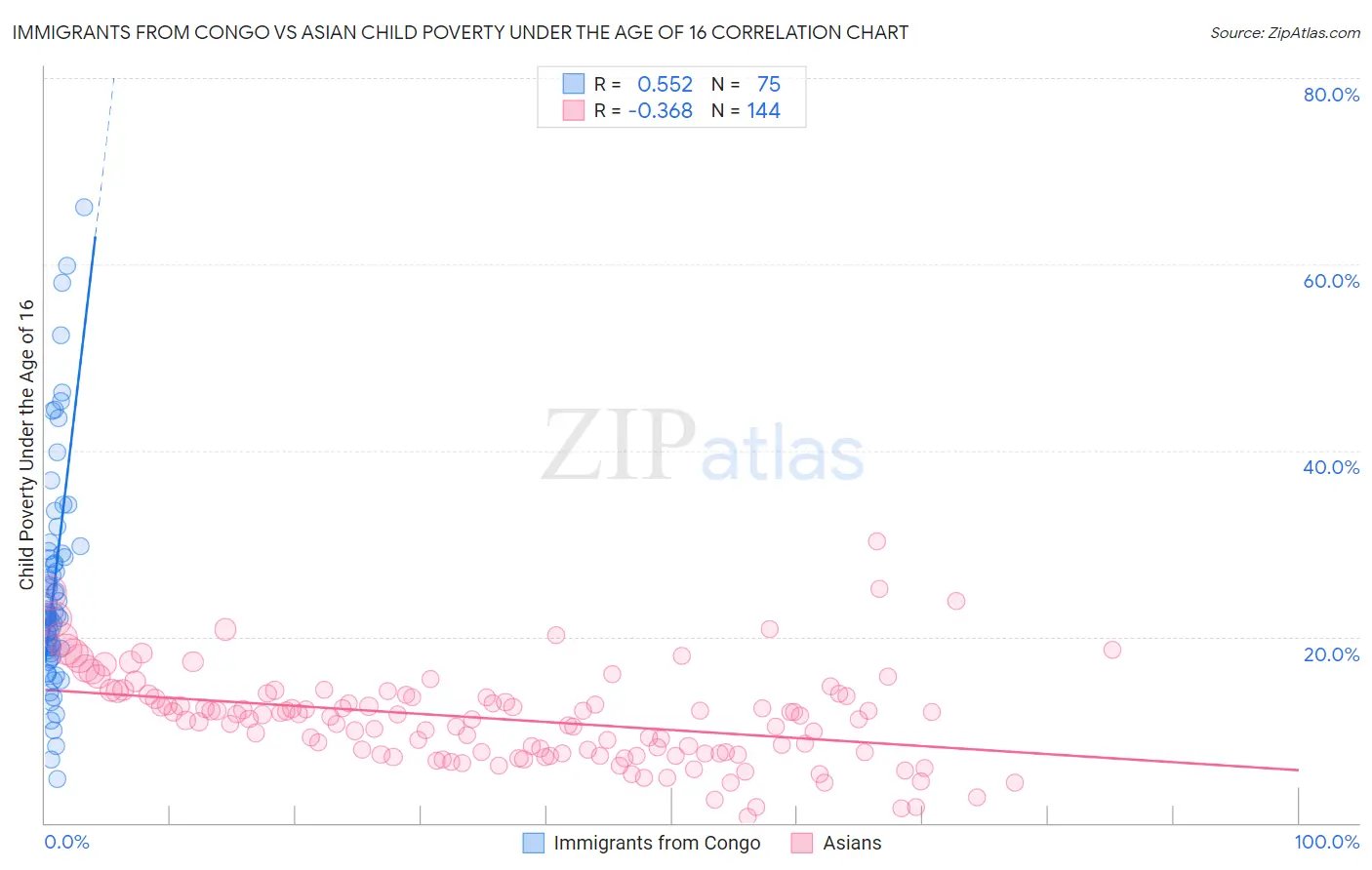 Immigrants from Congo vs Asian Child Poverty Under the Age of 16