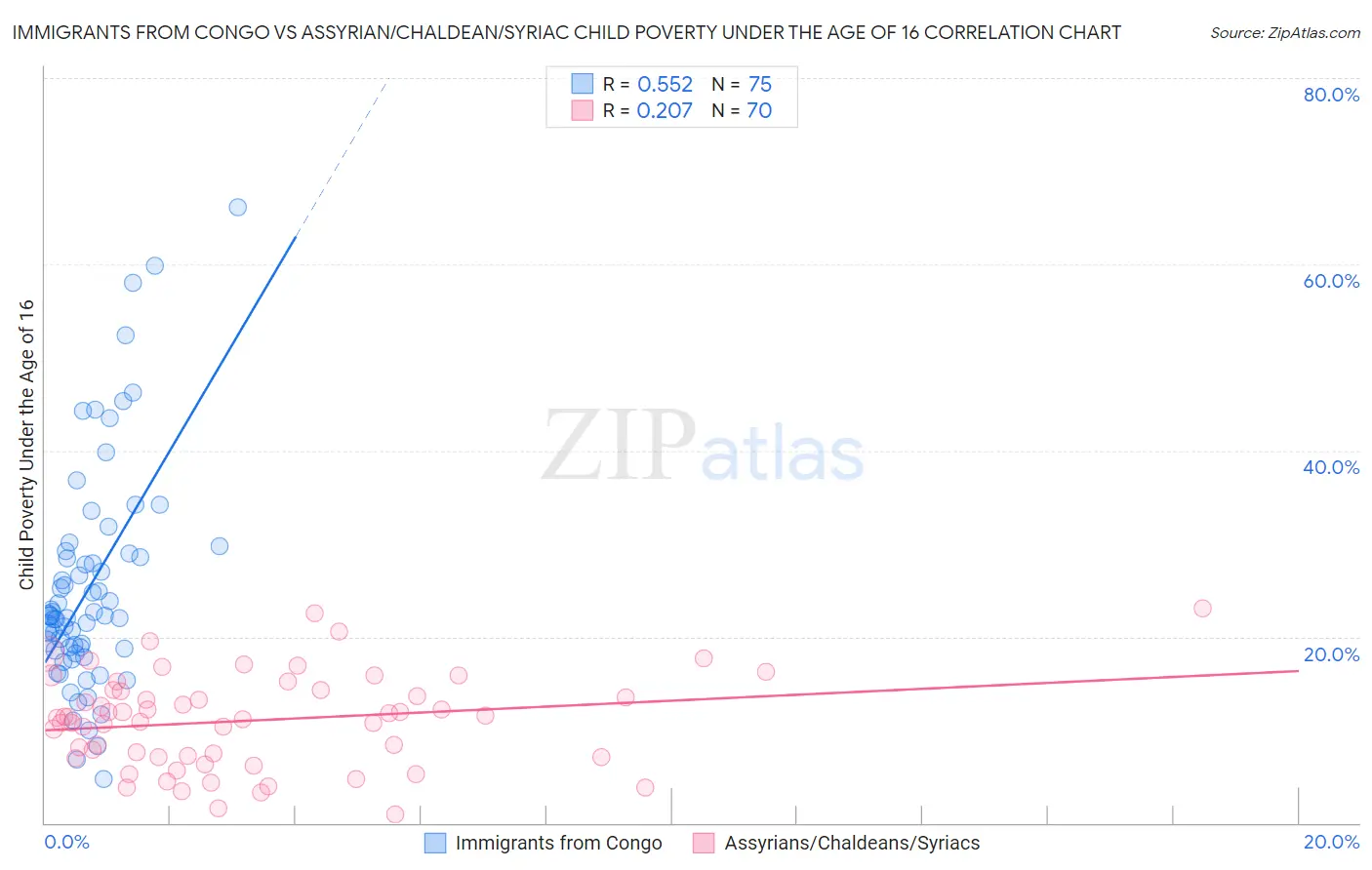 Immigrants from Congo vs Assyrian/Chaldean/Syriac Child Poverty Under the Age of 16