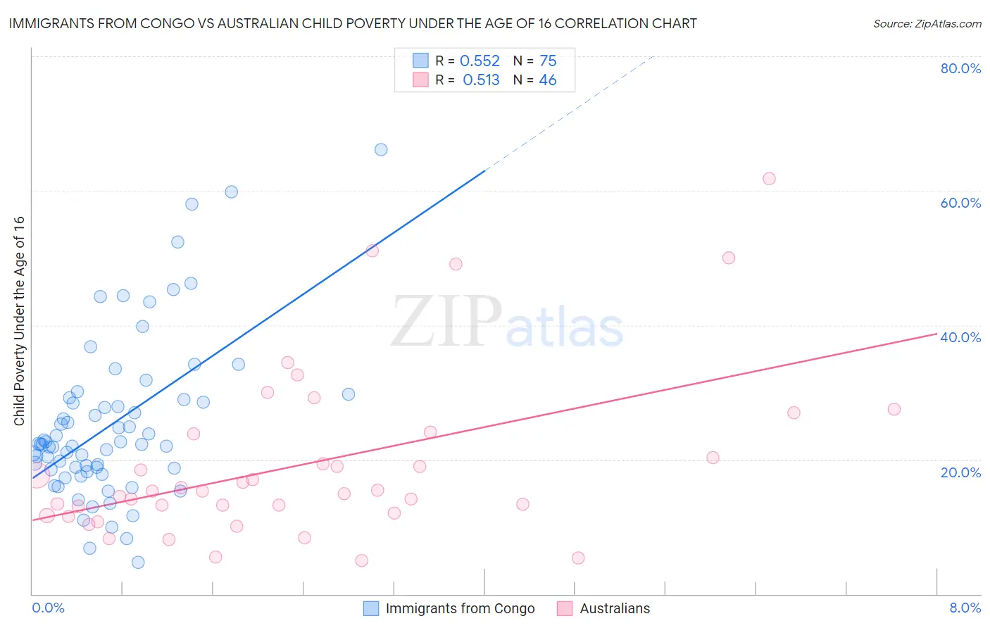 Immigrants from Congo vs Australian Child Poverty Under the Age of 16