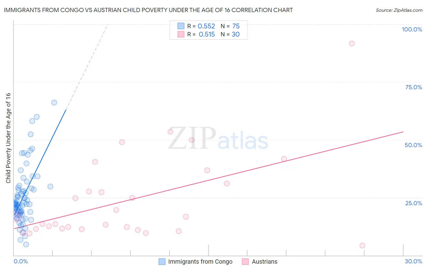 Immigrants from Congo vs Austrian Child Poverty Under the Age of 16