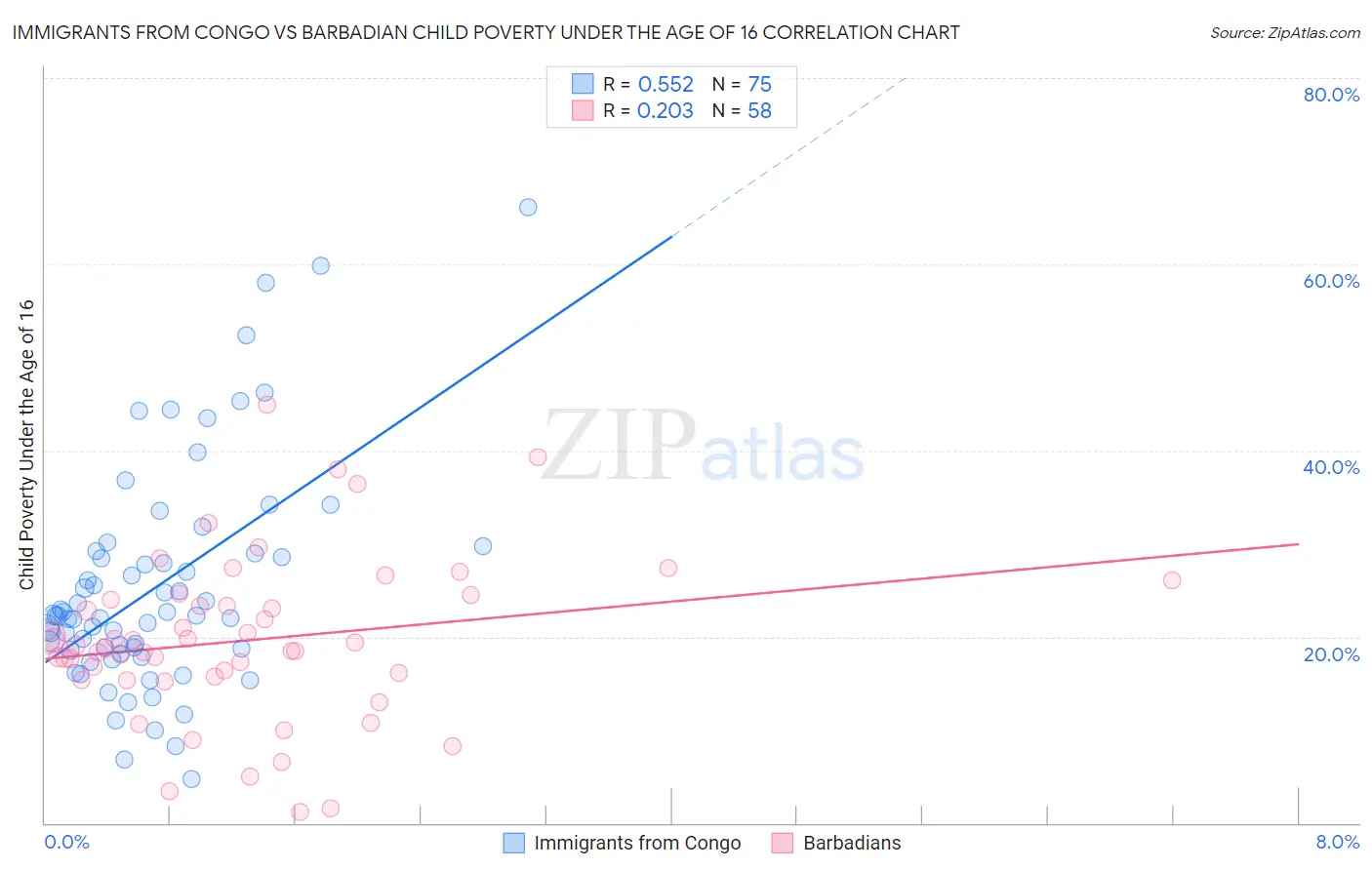 Immigrants from Congo vs Barbadian Child Poverty Under the Age of 16