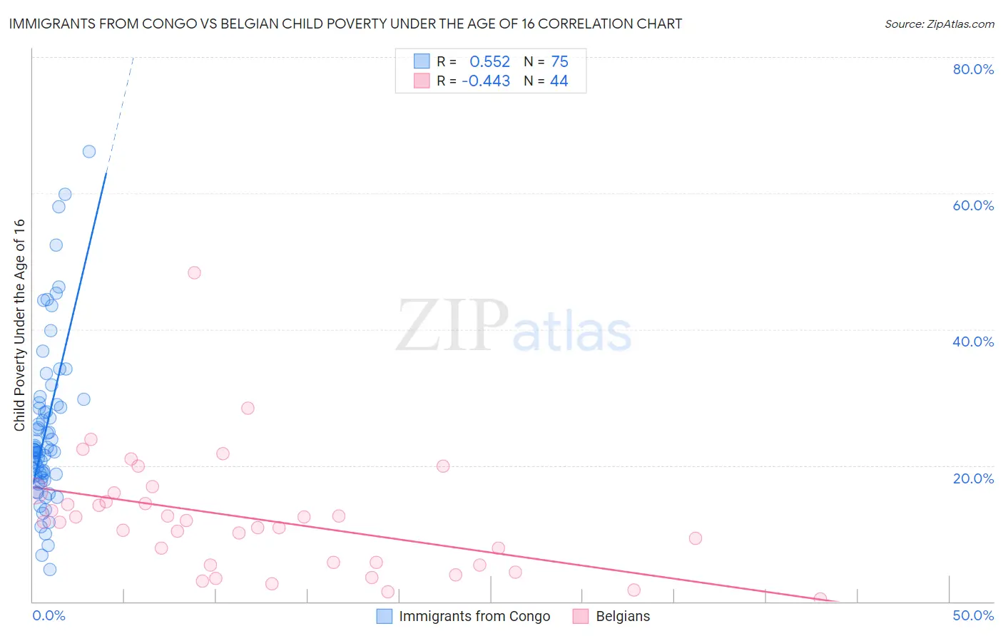 Immigrants from Congo vs Belgian Child Poverty Under the Age of 16