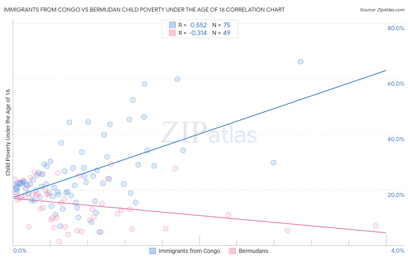 Immigrants from Congo vs Bermudan Child Poverty Under the Age of 16