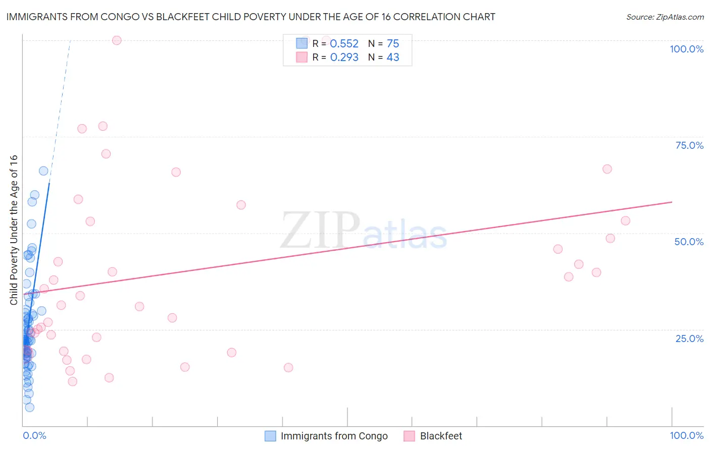 Immigrants from Congo vs Blackfeet Child Poverty Under the Age of 16