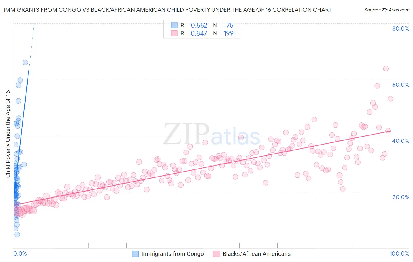 Immigrants from Congo vs Black/African American Child Poverty Under the Age of 16