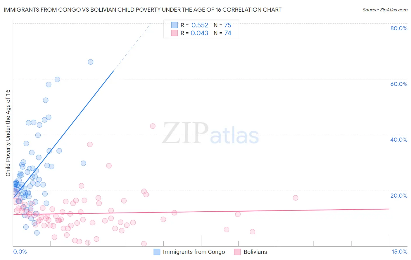 Immigrants from Congo vs Bolivian Child Poverty Under the Age of 16