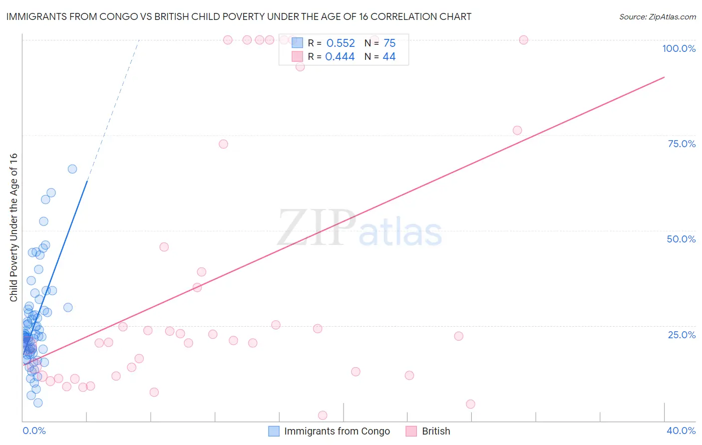 Immigrants from Congo vs British Child Poverty Under the Age of 16