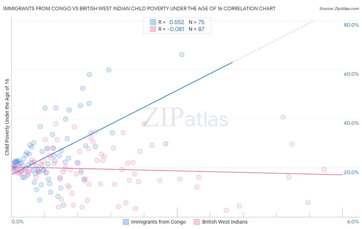 Immigrants from Congo vs British West Indian Child Poverty Under the Age of 16