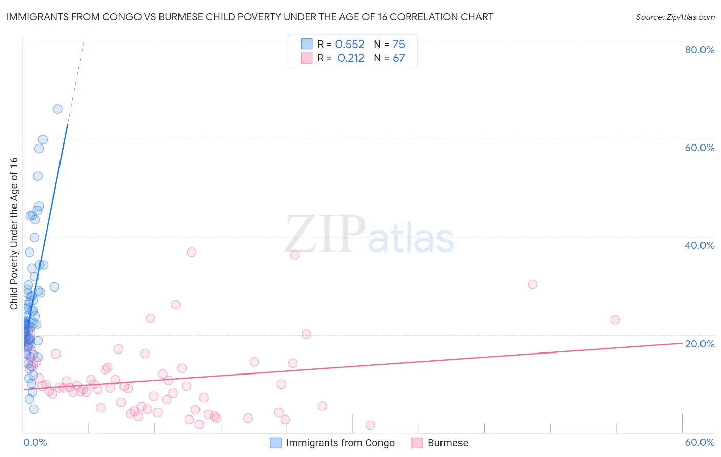 Immigrants from Congo vs Burmese Child Poverty Under the Age of 16