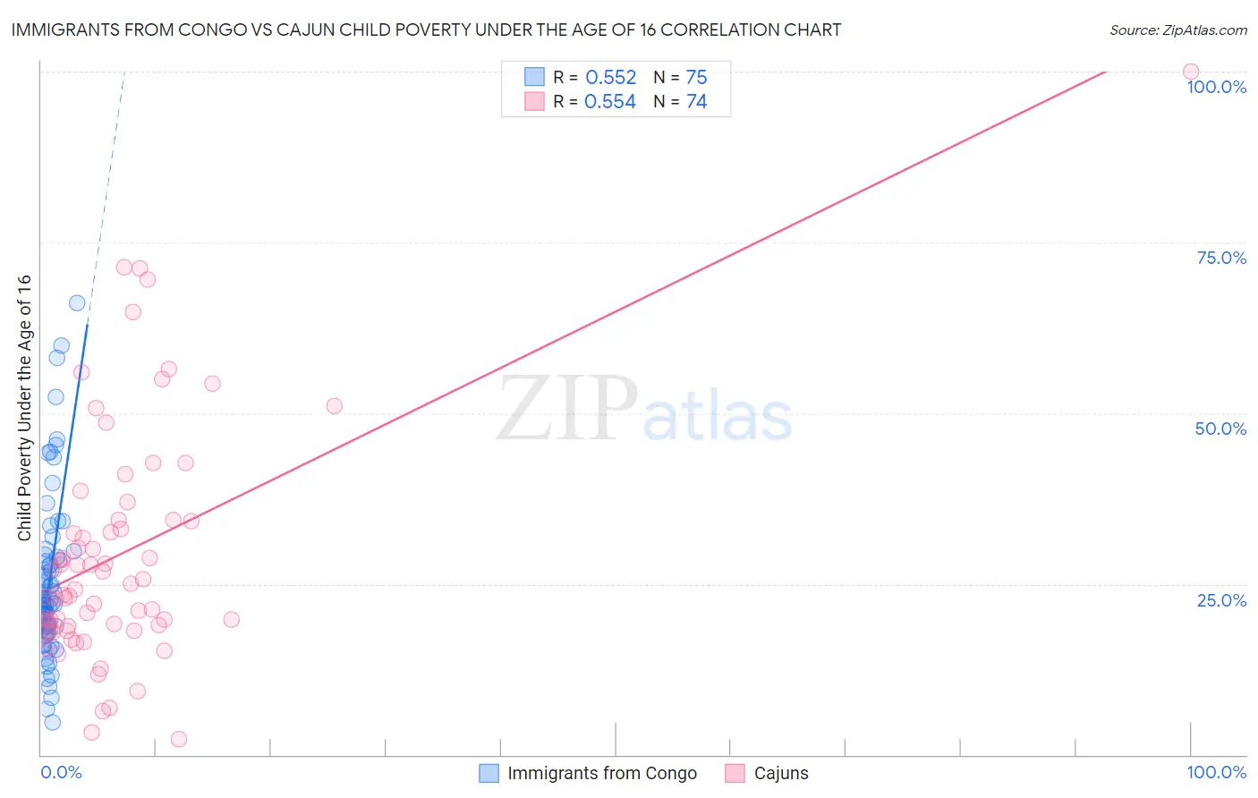 Immigrants from Congo vs Cajun Child Poverty Under the Age of 16