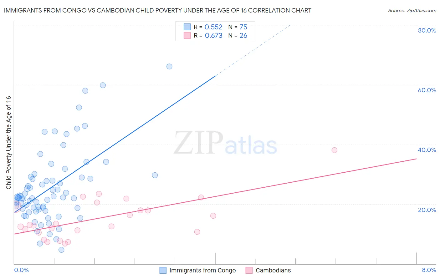 Immigrants from Congo vs Cambodian Child Poverty Under the Age of 16
