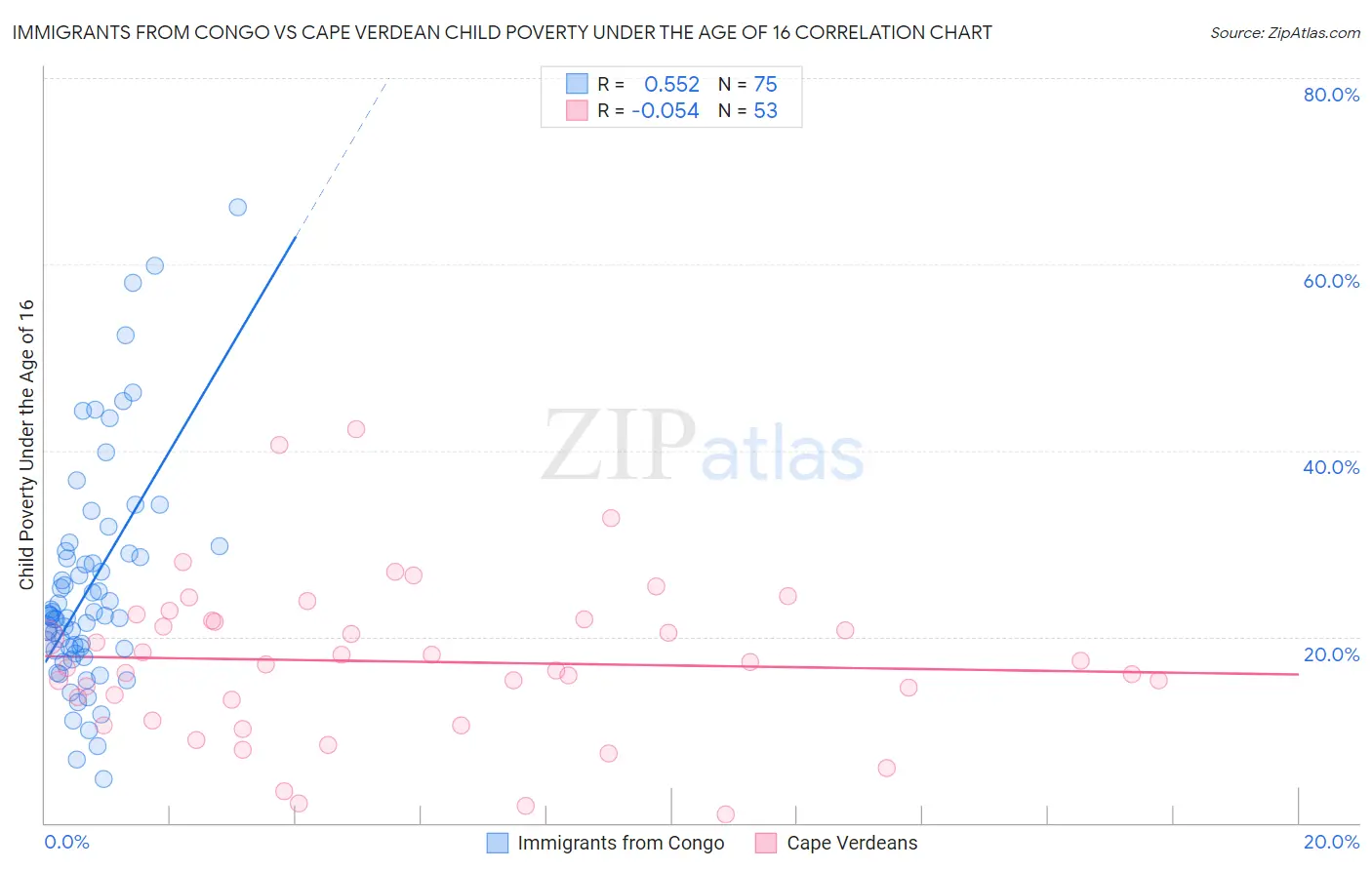 Immigrants from Congo vs Cape Verdean Child Poverty Under the Age of 16
