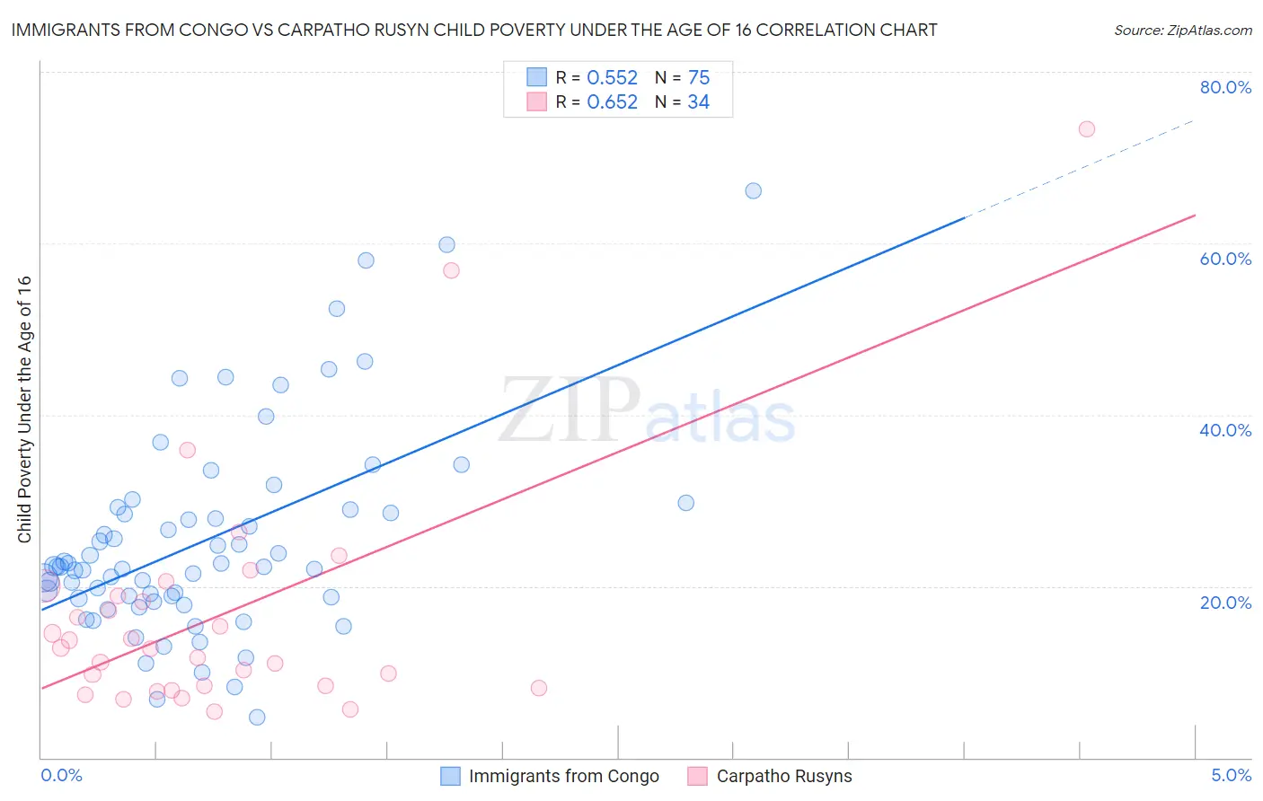 Immigrants from Congo vs Carpatho Rusyn Child Poverty Under the Age of 16