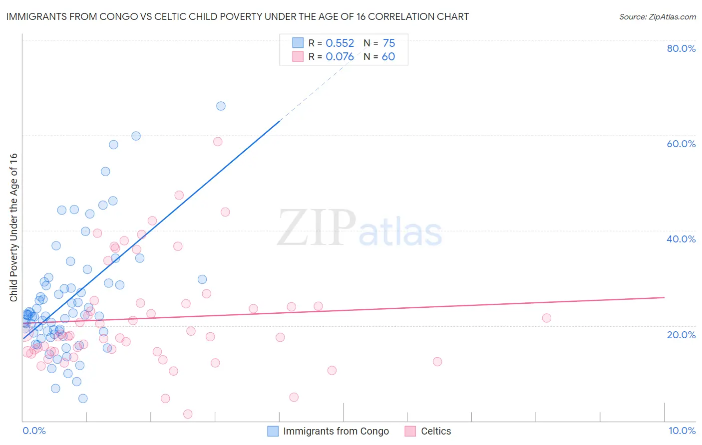 Immigrants from Congo vs Celtic Child Poverty Under the Age of 16