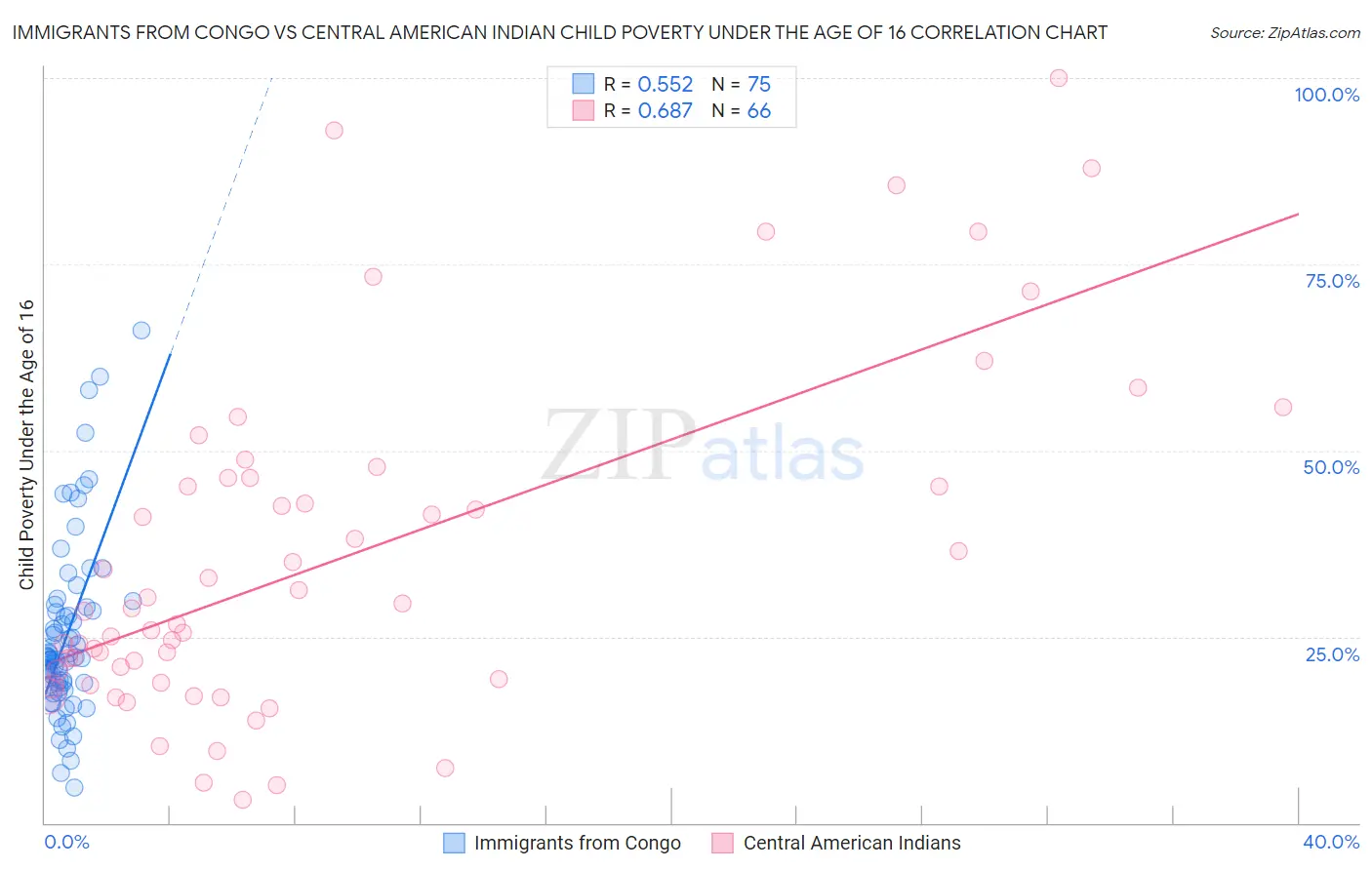 Immigrants from Congo vs Central American Indian Child Poverty Under the Age of 16
