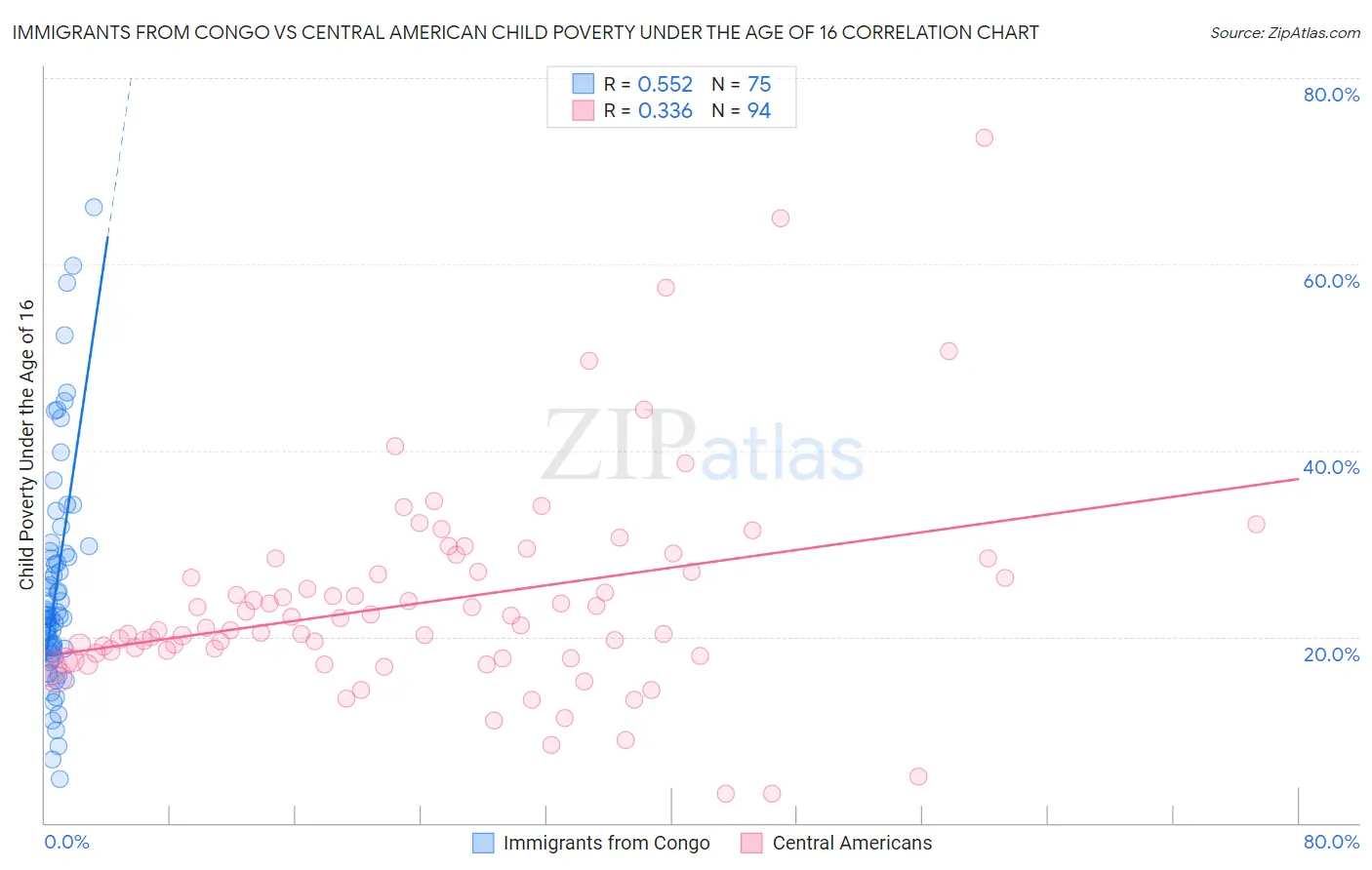Immigrants from Congo vs Central American Child Poverty Under the Age of 16