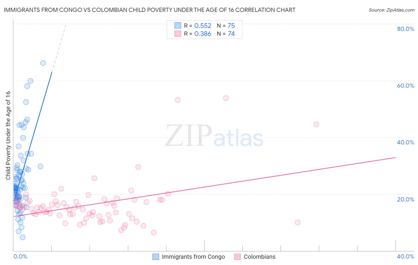 Immigrants from Congo vs Colombian Child Poverty Under the Age of 16
