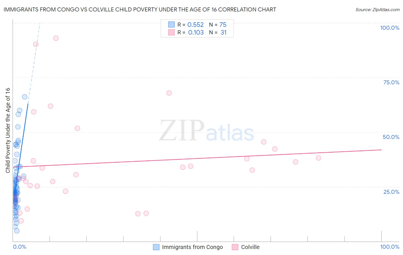 Immigrants from Congo vs Colville Child Poverty Under the Age of 16
