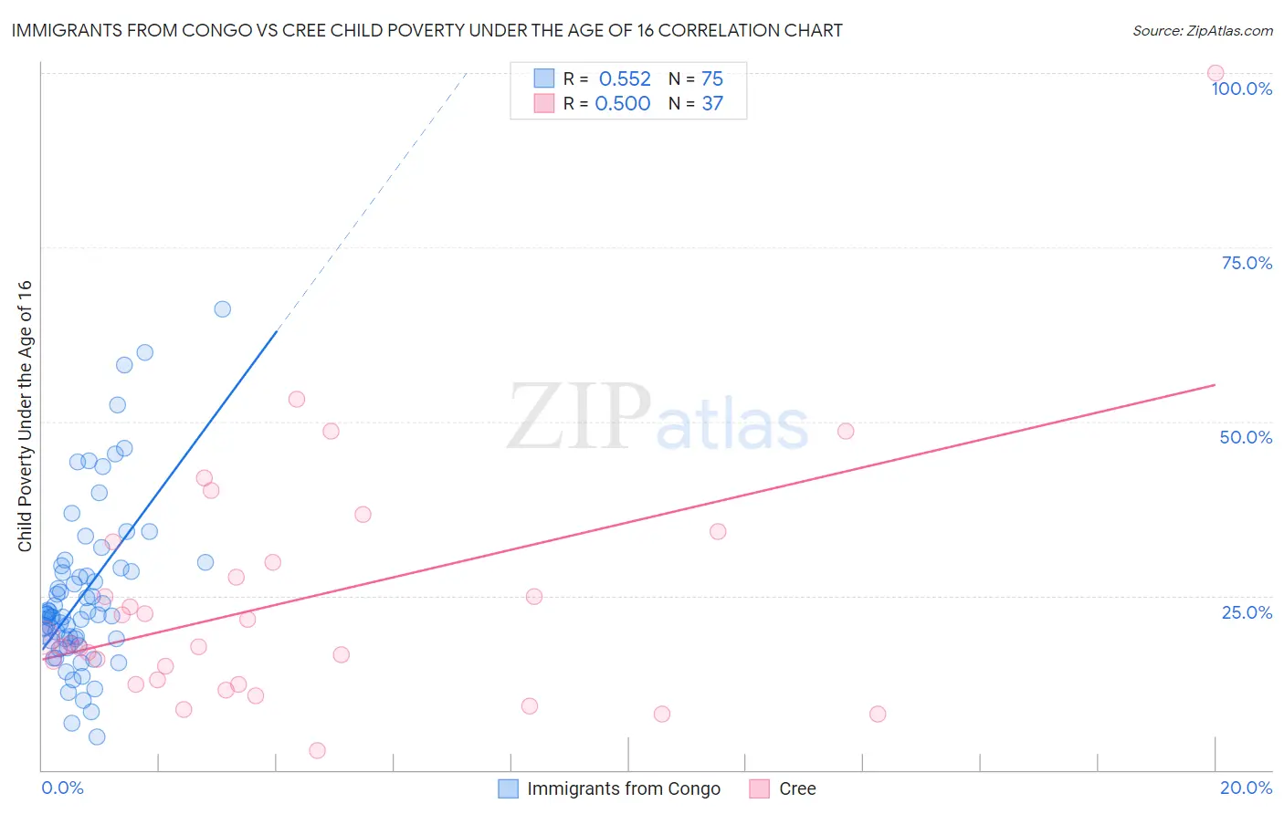 Immigrants from Congo vs Cree Child Poverty Under the Age of 16