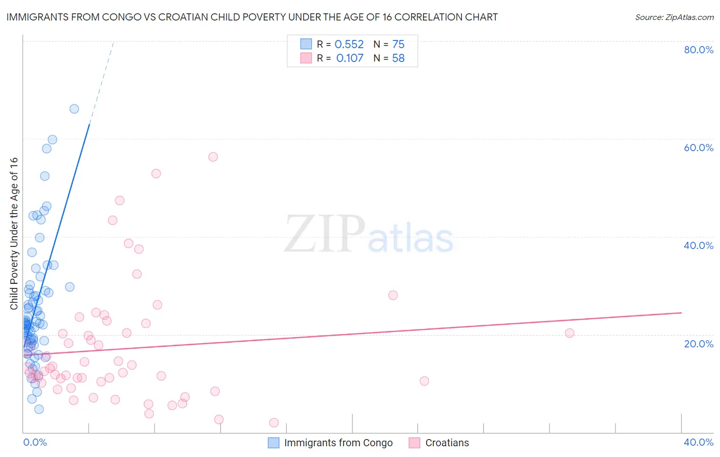 Immigrants from Congo vs Croatian Child Poverty Under the Age of 16