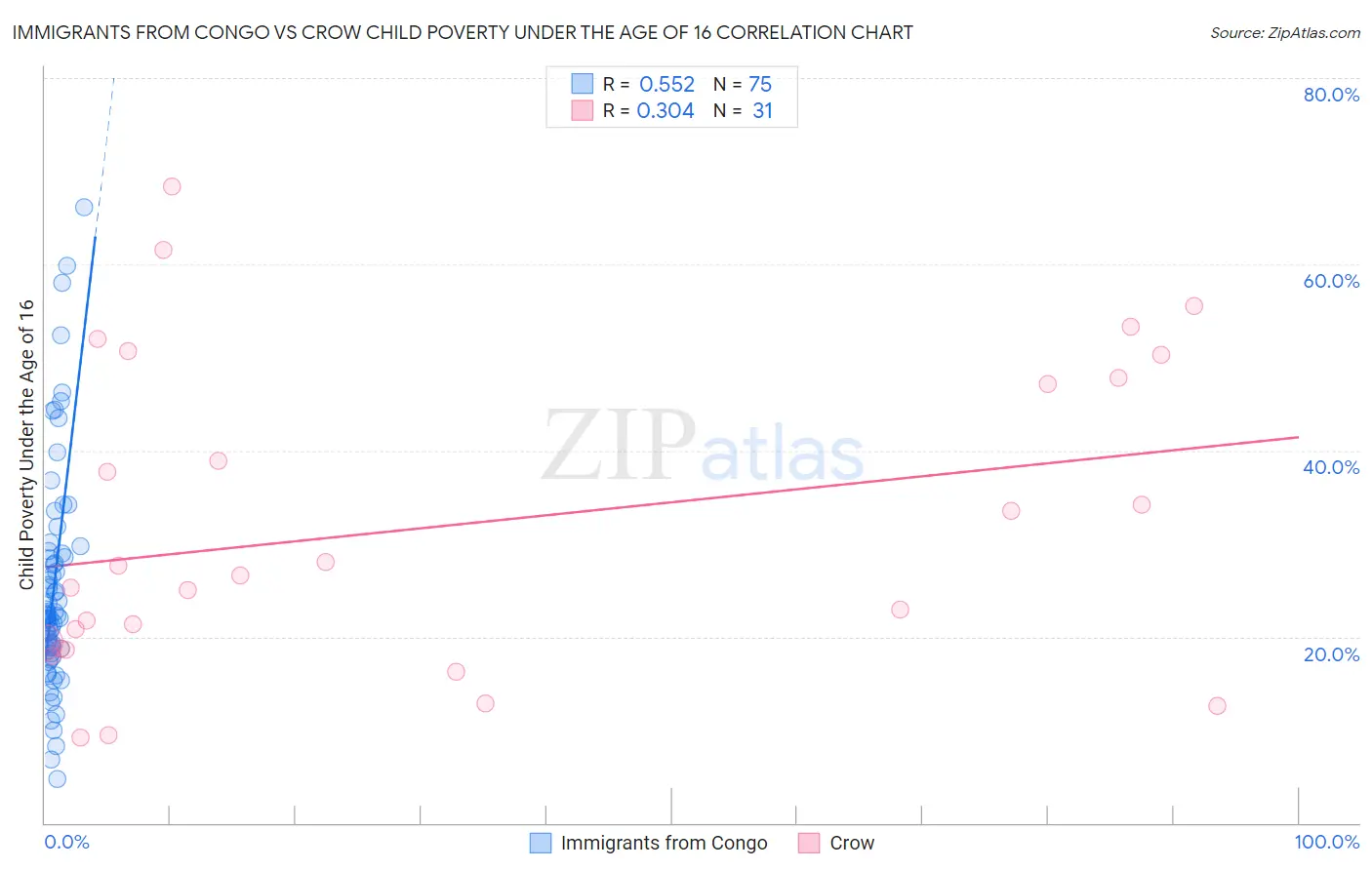 Immigrants from Congo vs Crow Child Poverty Under the Age of 16