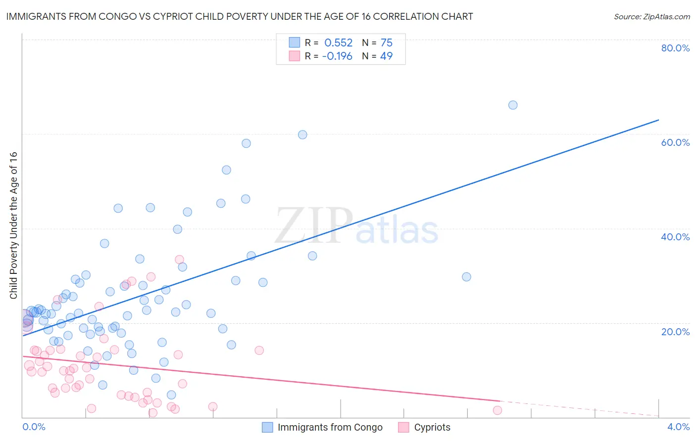 Immigrants from Congo vs Cypriot Child Poverty Under the Age of 16