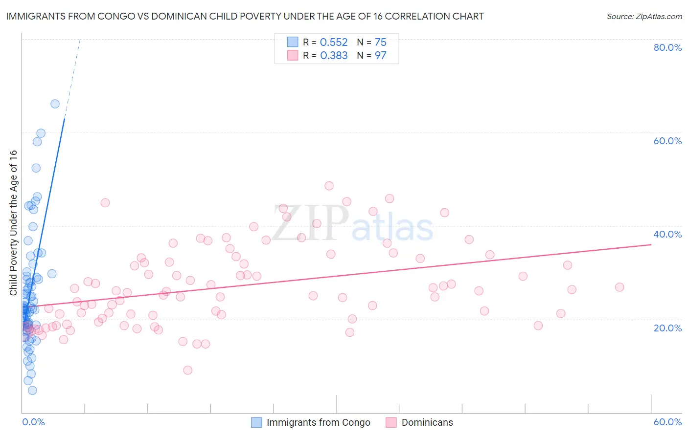 Immigrants from Congo vs Dominican Child Poverty Under the Age of 16