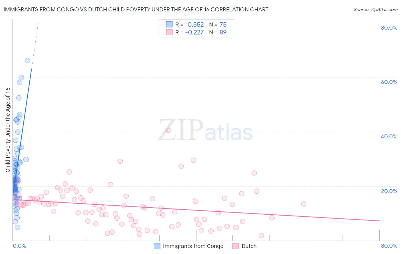 Immigrants from Congo vs Dutch Child Poverty Under the Age of 16