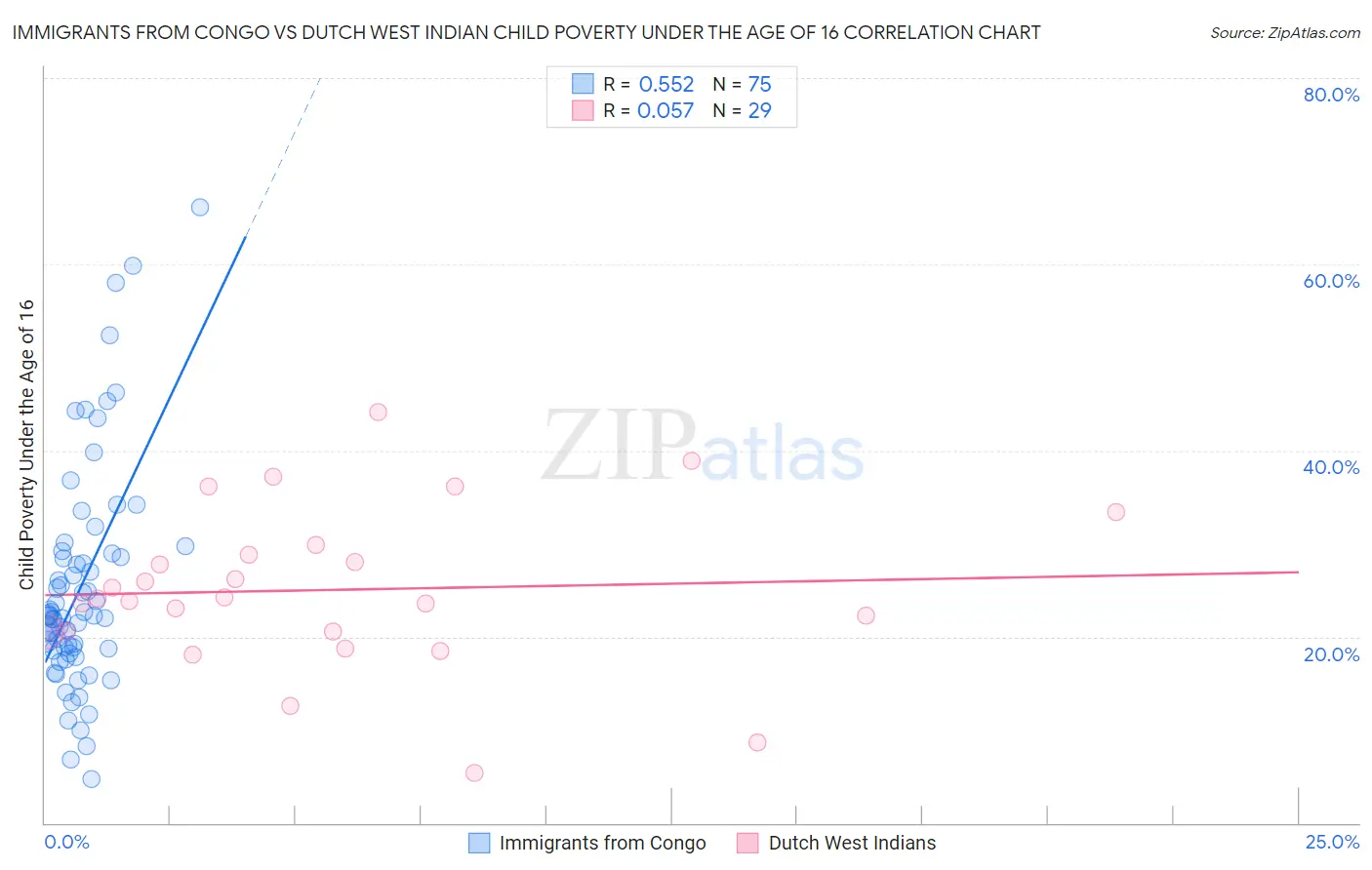 Immigrants from Congo vs Dutch West Indian Child Poverty Under the Age of 16