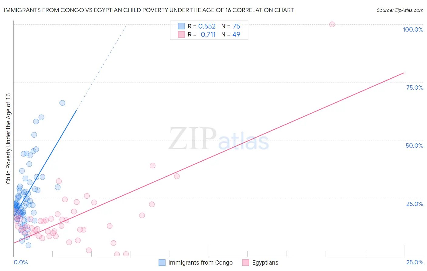 Immigrants from Congo vs Egyptian Child Poverty Under the Age of 16