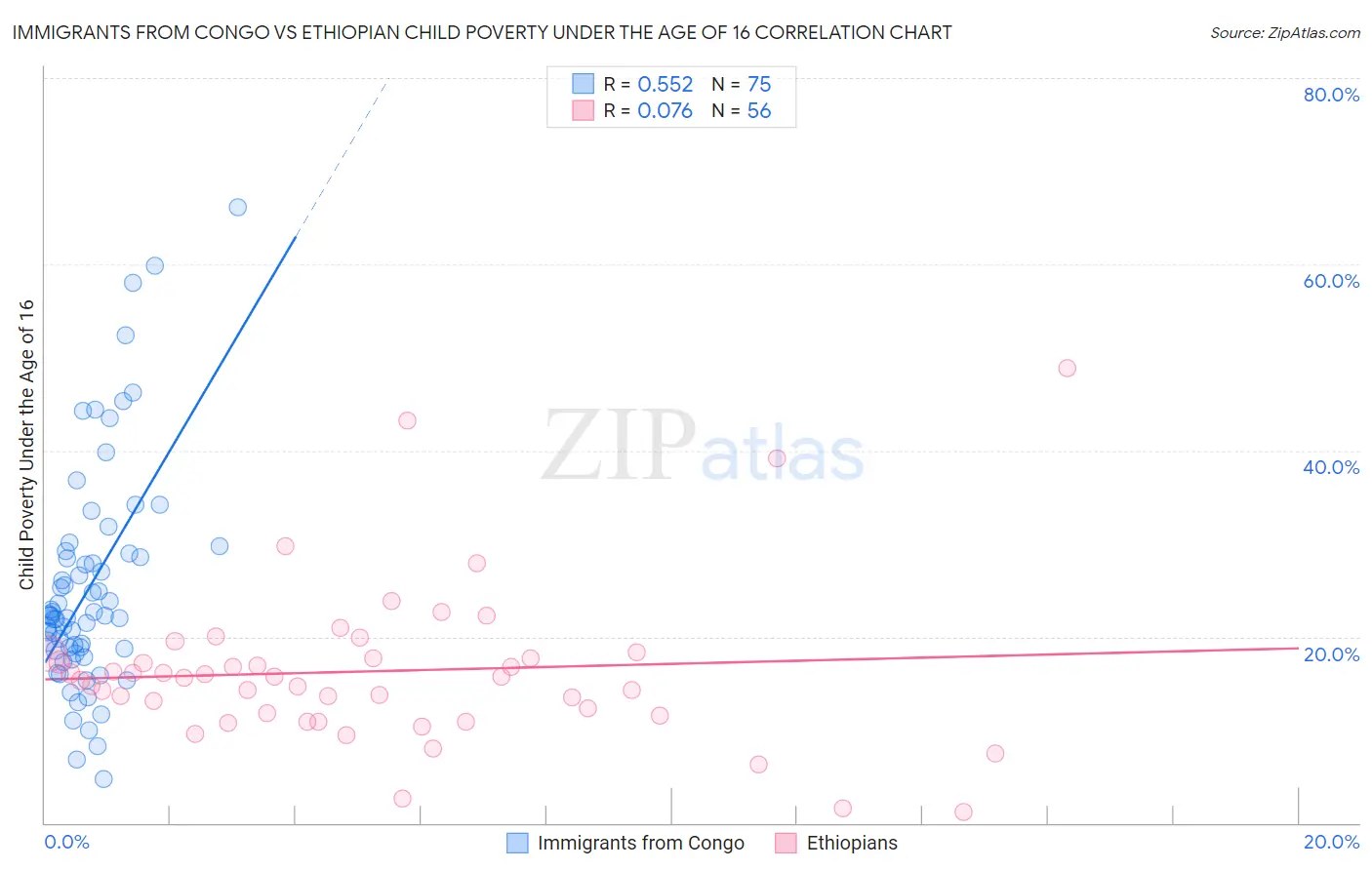 Immigrants from Congo vs Ethiopian Child Poverty Under the Age of 16