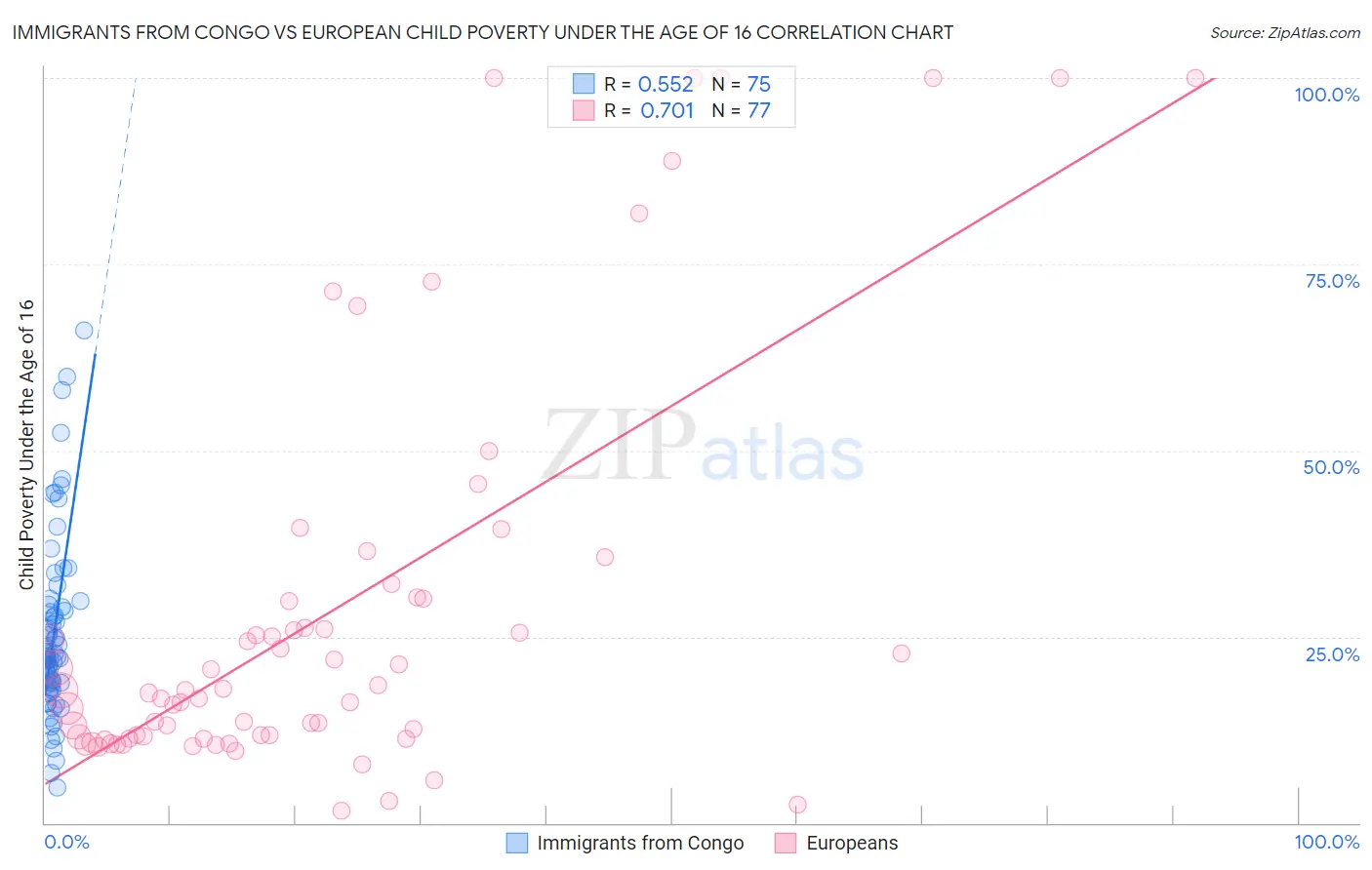 Immigrants from Congo vs European Child Poverty Under the Age of 16