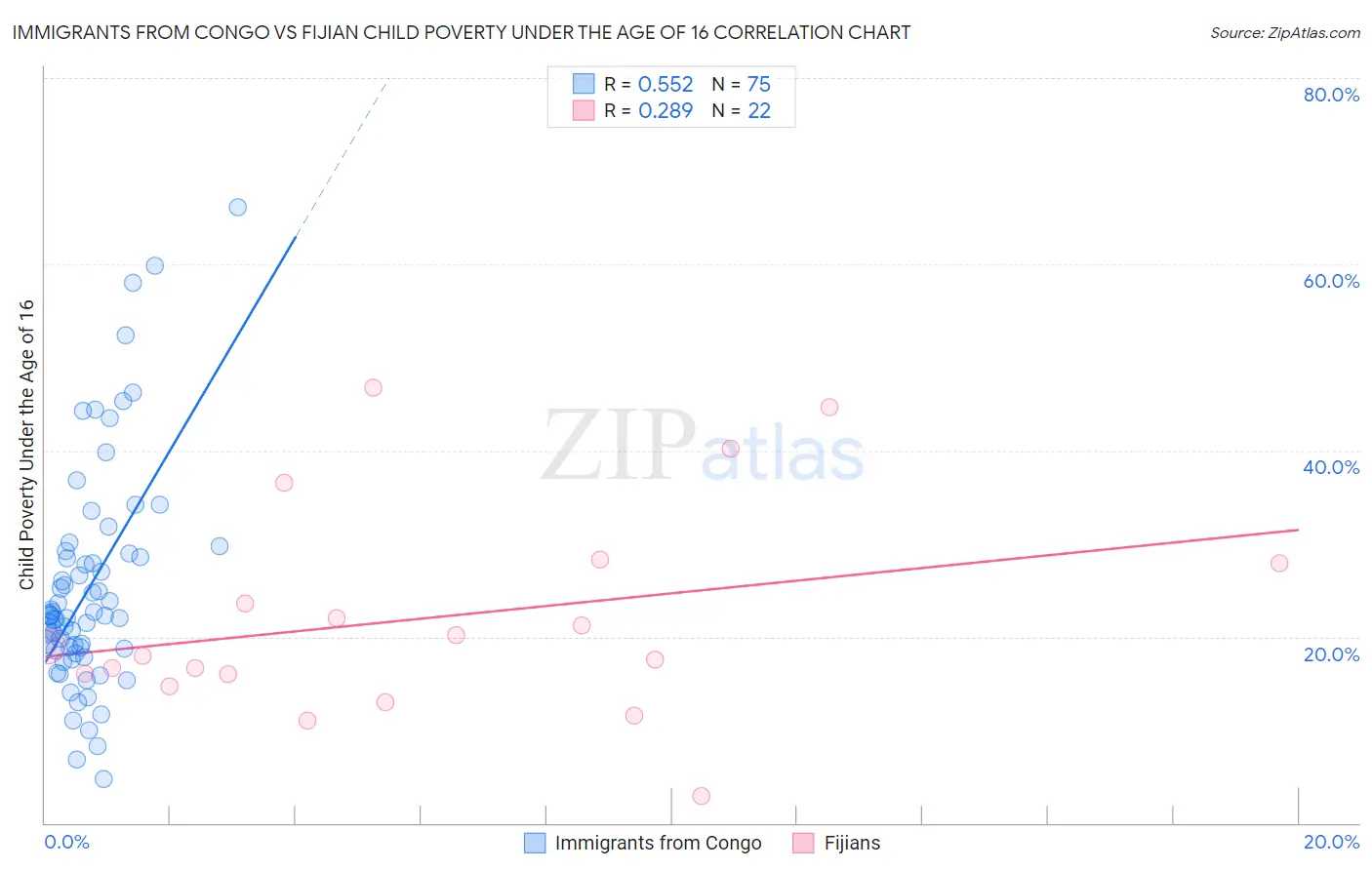 Immigrants from Congo vs Fijian Child Poverty Under the Age of 16