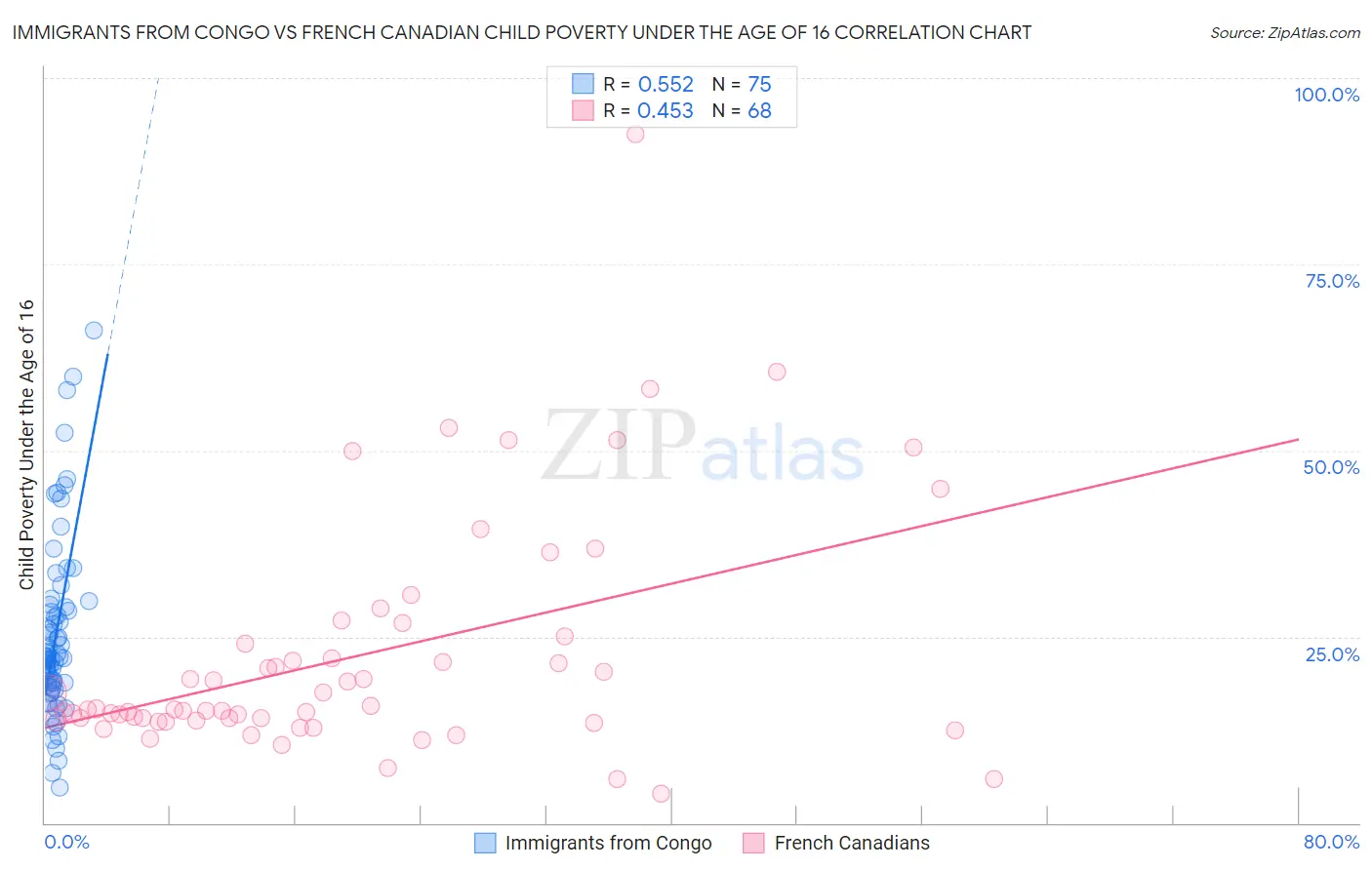 Immigrants from Congo vs French Canadian Child Poverty Under the Age of 16