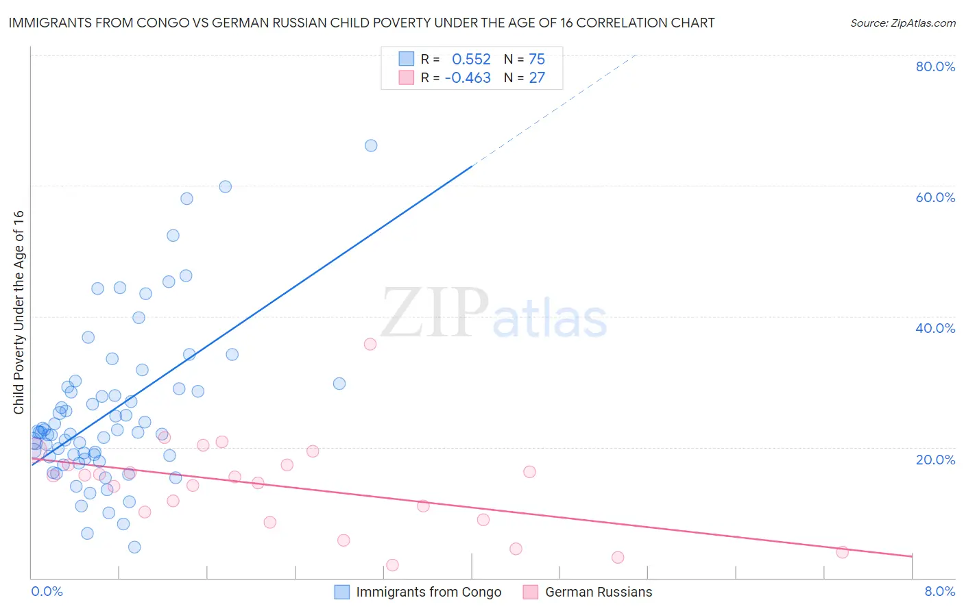 Immigrants from Congo vs German Russian Child Poverty Under the Age of 16