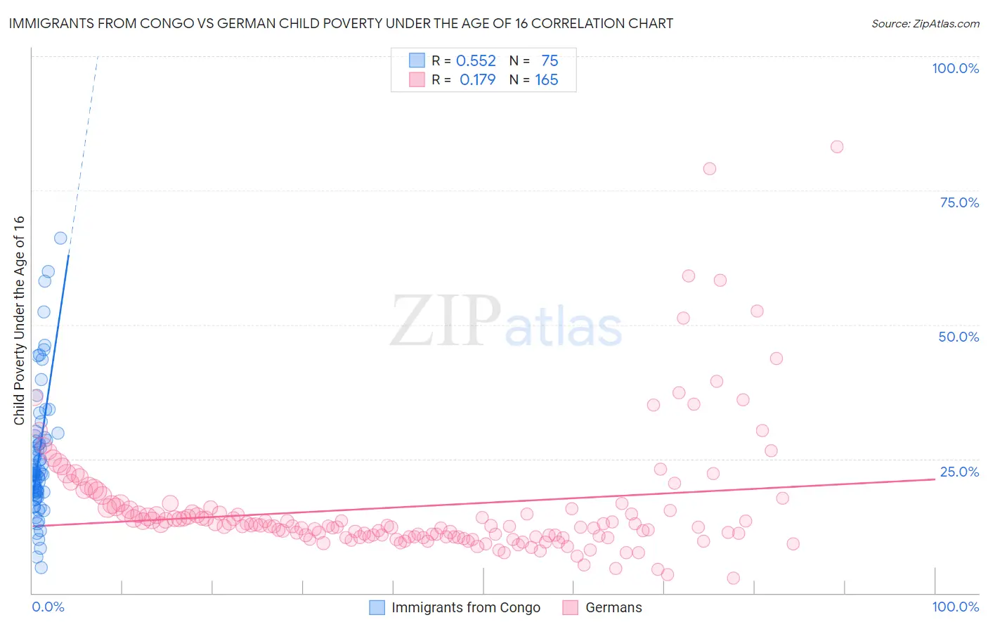Immigrants from Congo vs German Child Poverty Under the Age of 16