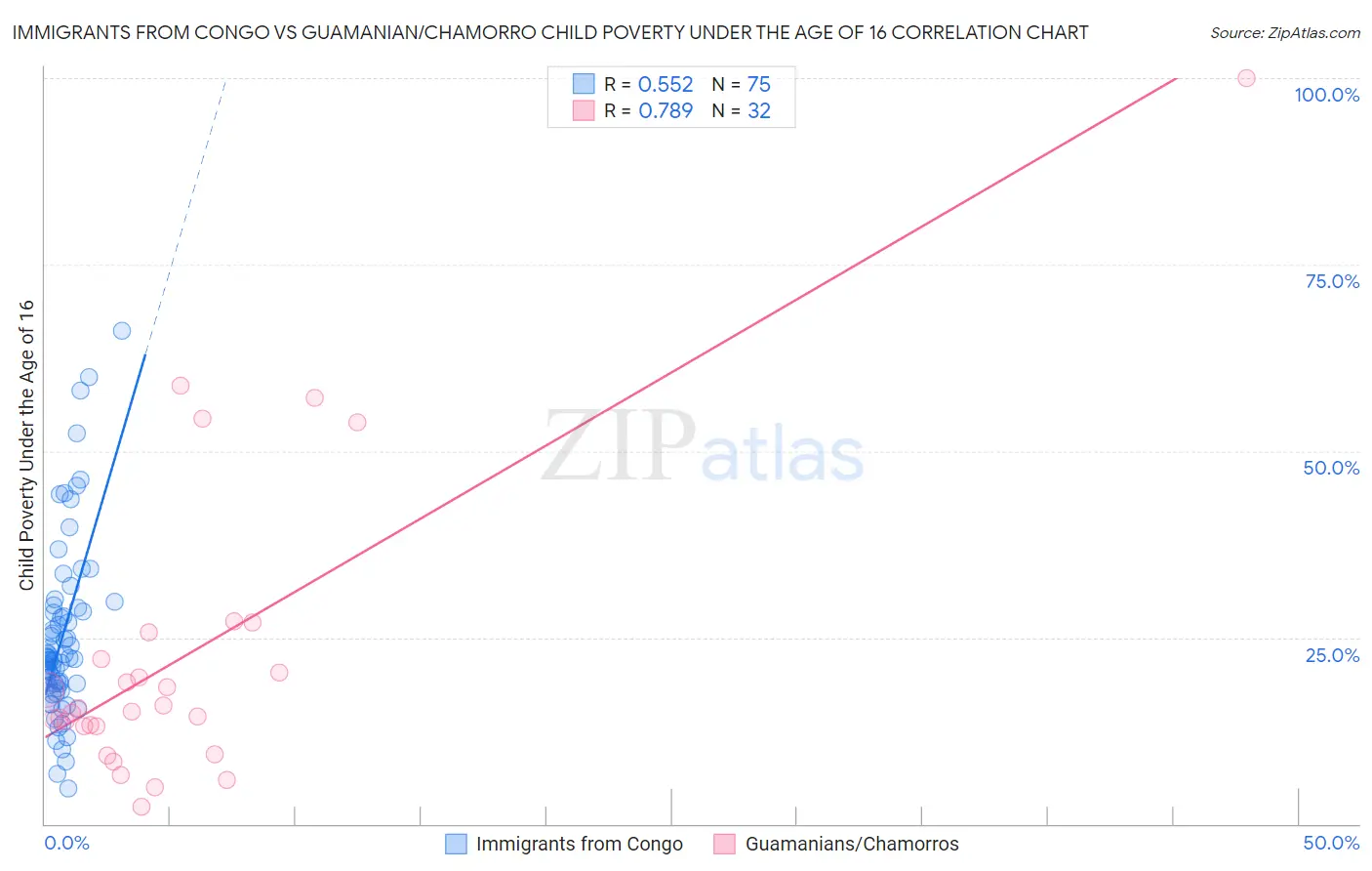 Immigrants from Congo vs Guamanian/Chamorro Child Poverty Under the Age of 16