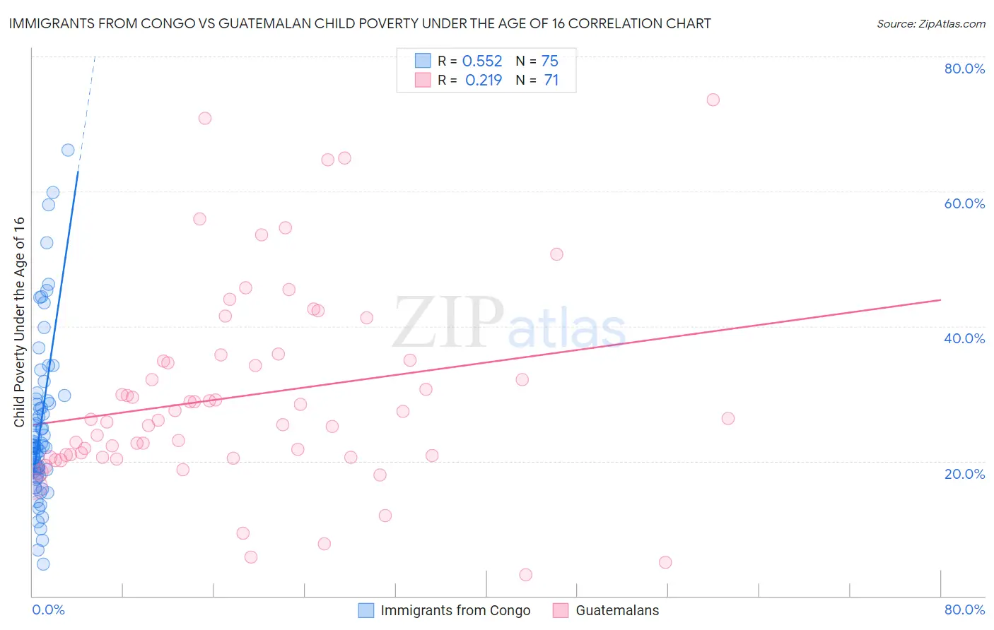 Immigrants from Congo vs Guatemalan Child Poverty Under the Age of 16