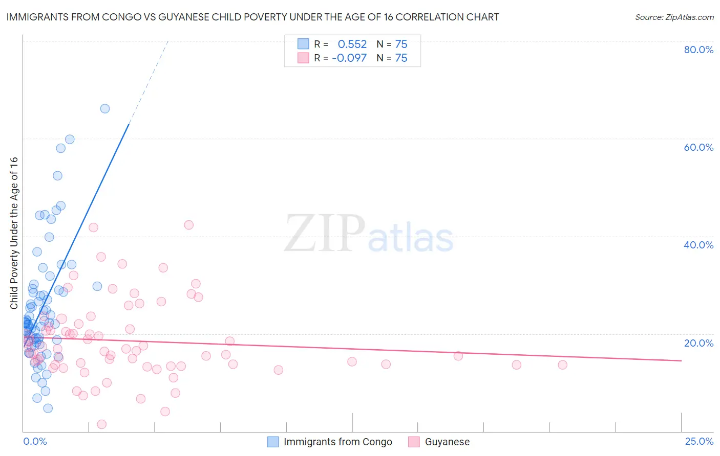Immigrants from Congo vs Guyanese Child Poverty Under the Age of 16