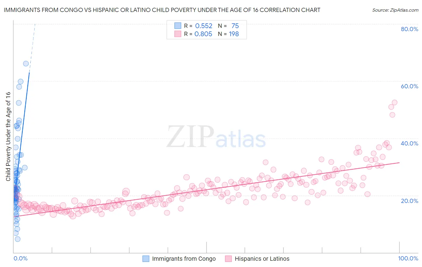 Immigrants from Congo vs Hispanic or Latino Child Poverty Under the Age of 16