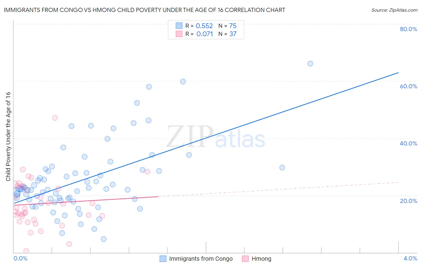 Immigrants from Congo vs Hmong Child Poverty Under the Age of 16