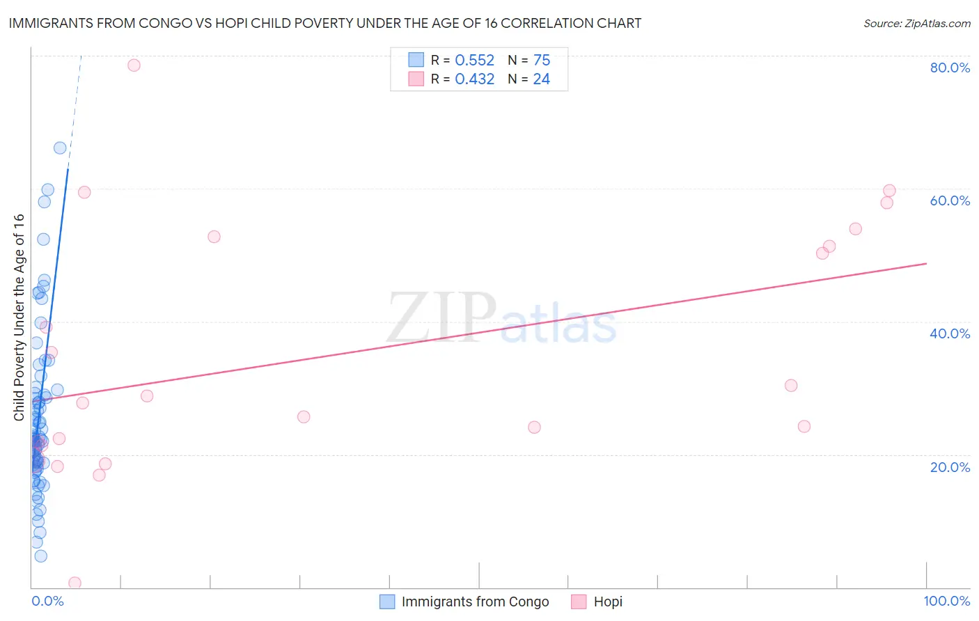 Immigrants from Congo vs Hopi Child Poverty Under the Age of 16