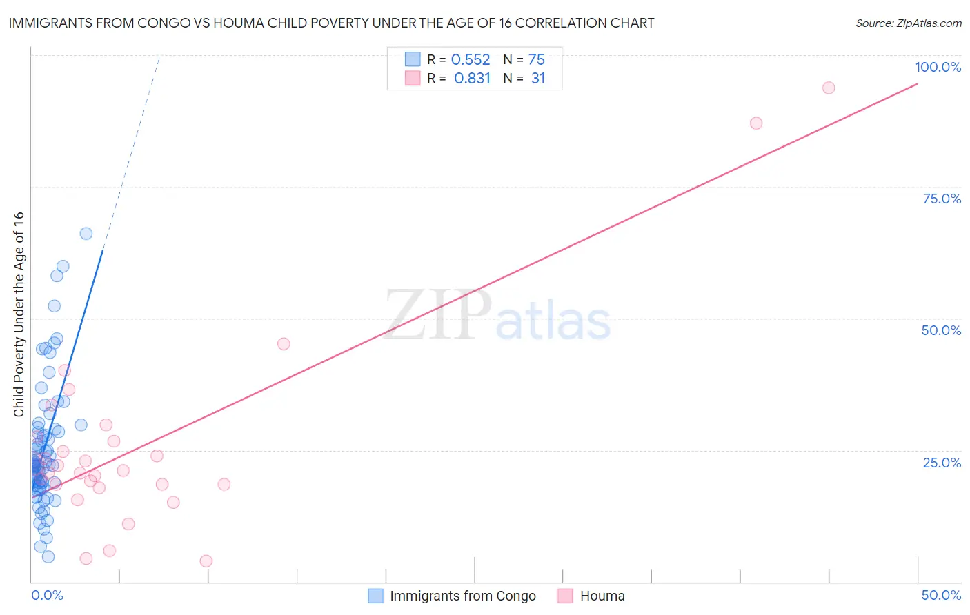 Immigrants from Congo vs Houma Child Poverty Under the Age of 16