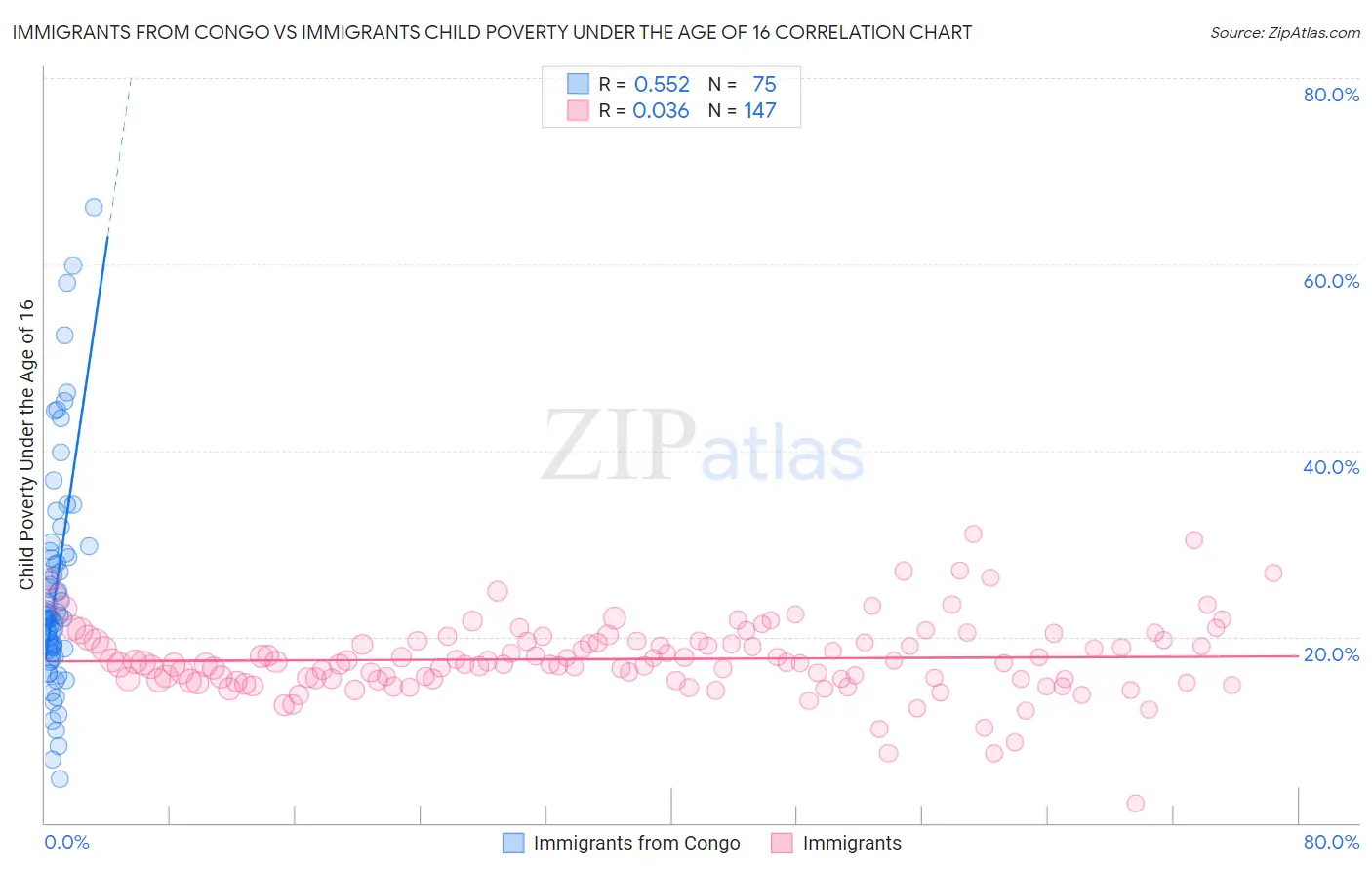 Immigrants from Congo vs Immigrants Child Poverty Under the Age of 16