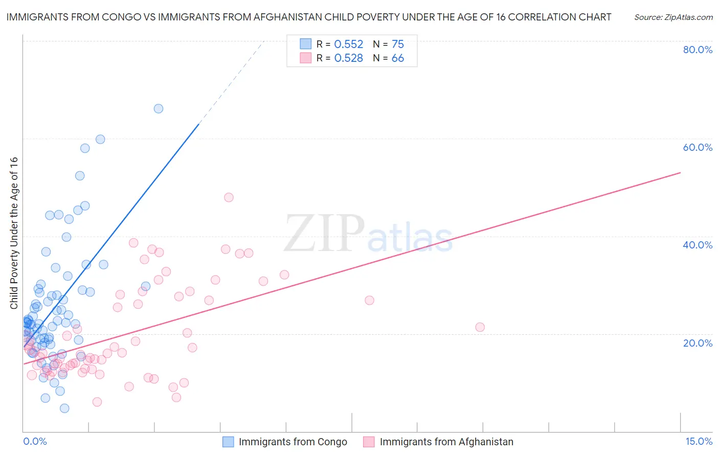 Immigrants from Congo vs Immigrants from Afghanistan Child Poverty Under the Age of 16