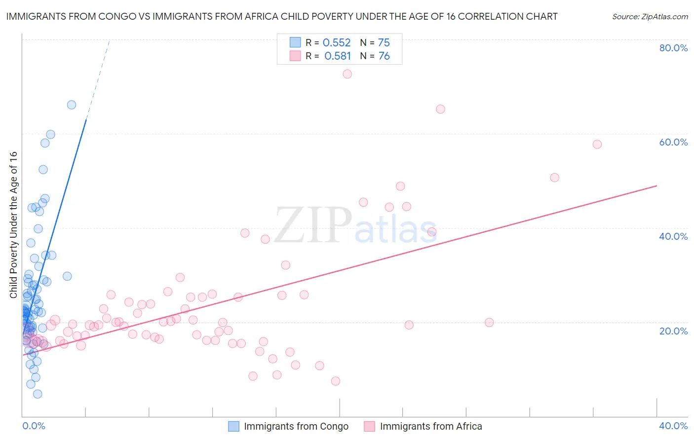 Immigrants from Congo vs Immigrants from Africa Child Poverty Under the Age of 16