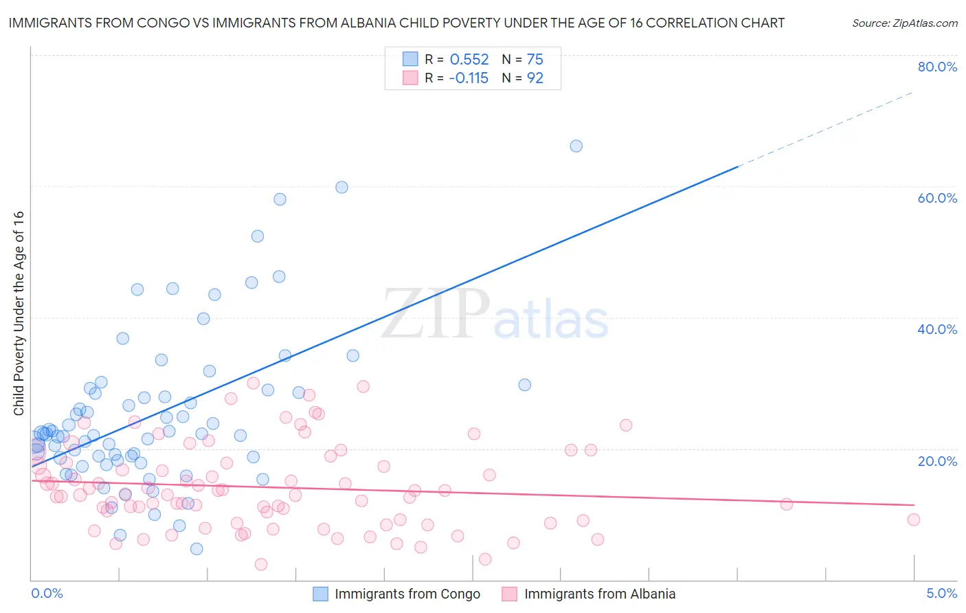 Immigrants from Congo vs Immigrants from Albania Child Poverty Under the Age of 16
