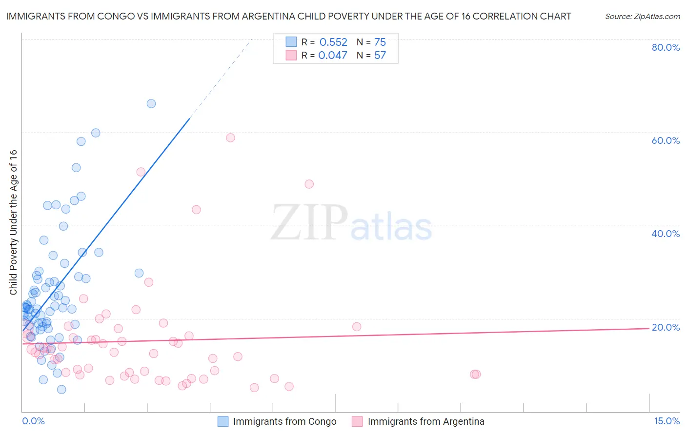 Immigrants from Congo vs Immigrants from Argentina Child Poverty Under the Age of 16